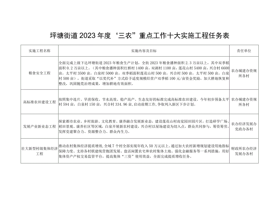 坪塘街道2023年度“三农”重点工作十大实施工程任务表责任单位.docx_第1页