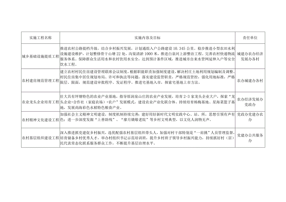 坪塘街道2023年度“三农”重点工作十大实施工程任务表责任单位.docx_第2页