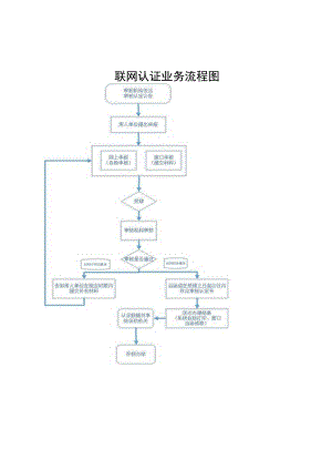 联网认证业务流程图.docx