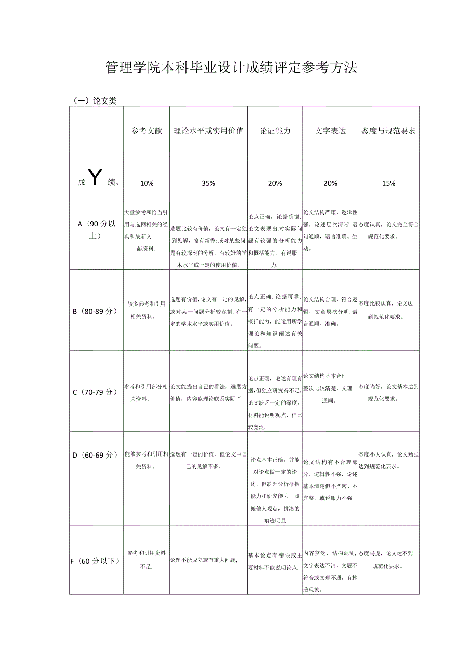 管理学院本科毕业设计成绩评定参考方法.docx_第1页