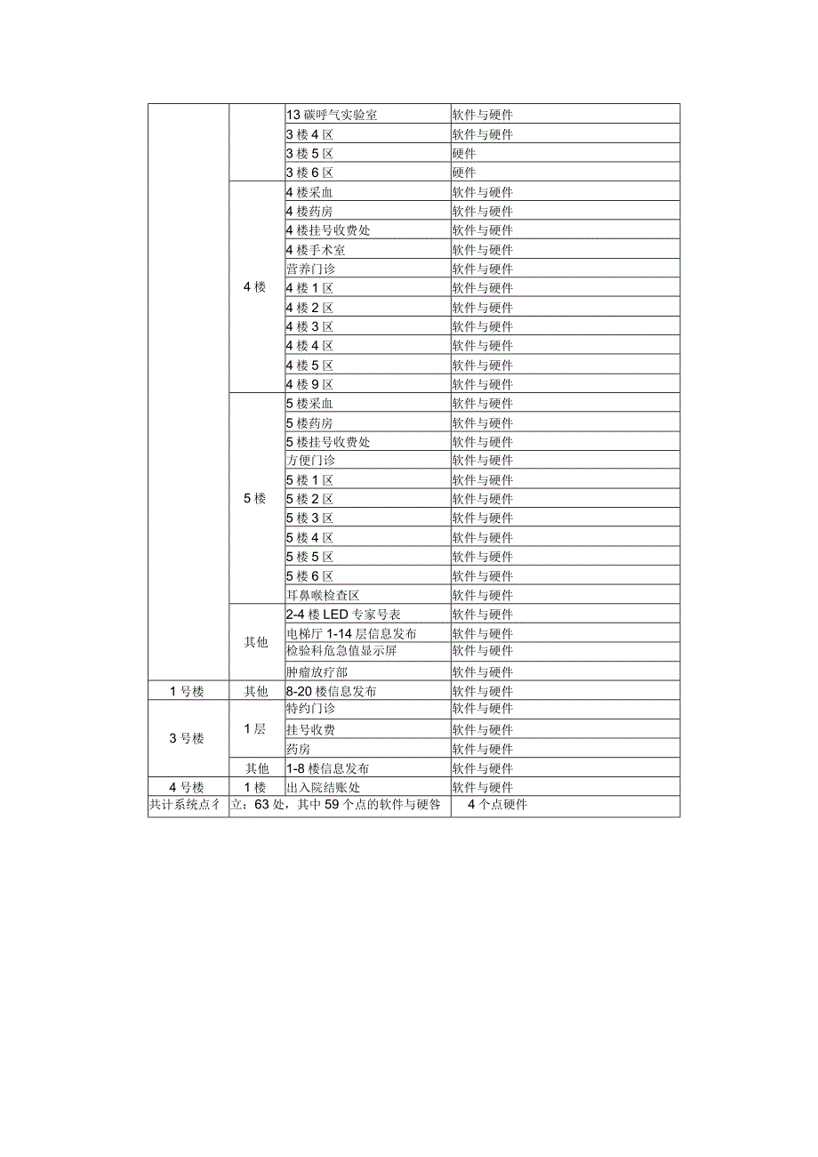 门急诊分诊导医与信息发布系统维保技术参数.docx_第2页