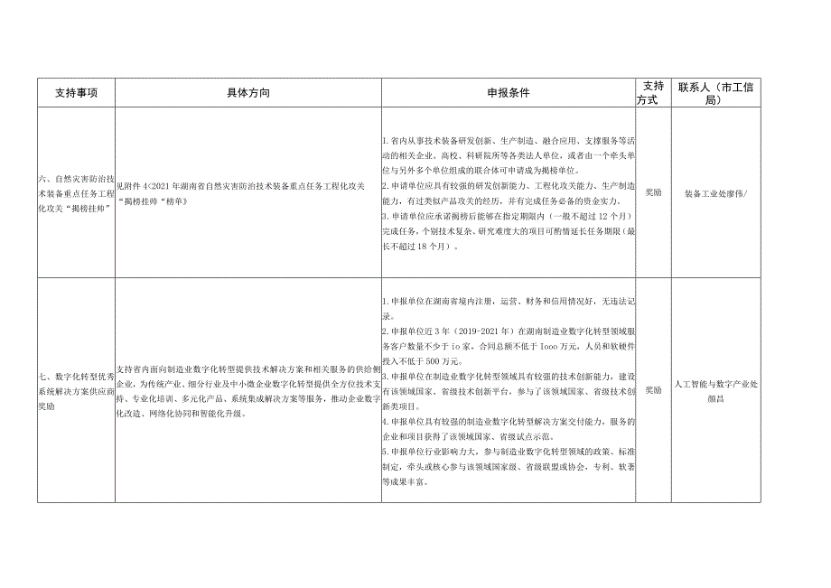 长沙市工信局2022年湖南省制造强省专项资金申报指南.docx_第3页