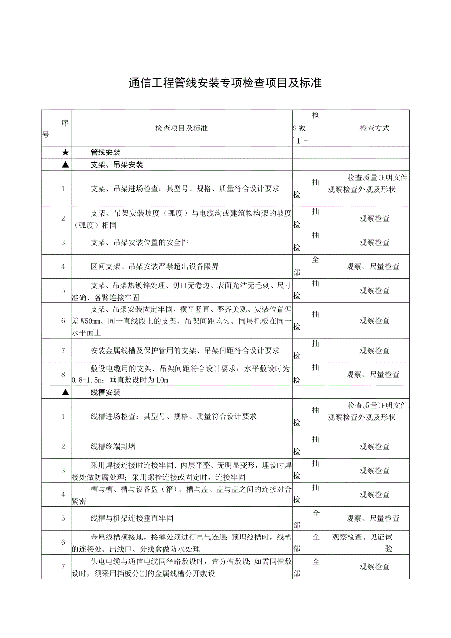 通信工程管线安装专项检查项目及标准.docx_第1页