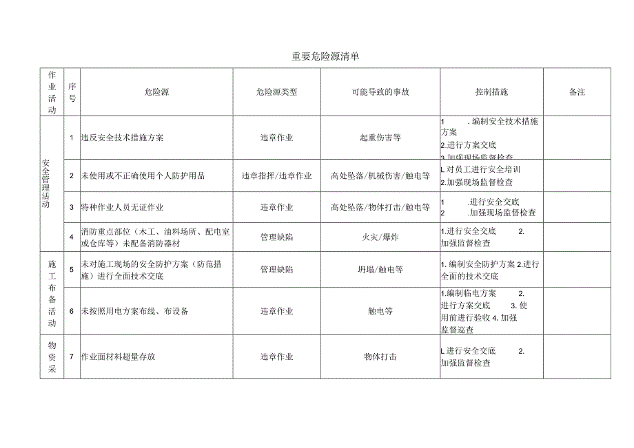 建筑施工危险源清单.docx_第1页