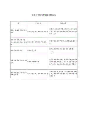 物业管理关键绩效考核指标.docx