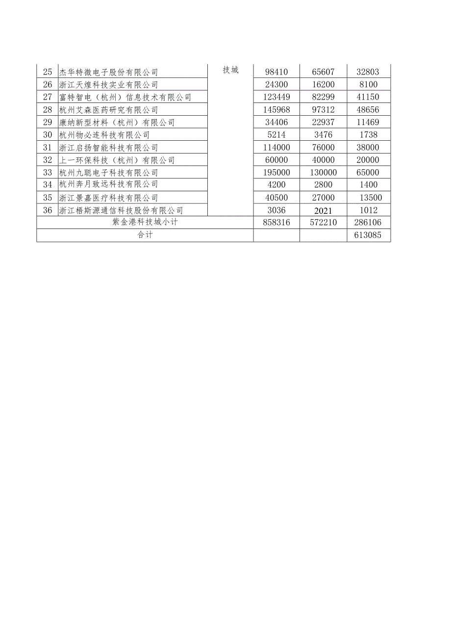 西湖区2023年科技经费资助计划项目表第五批—2023年创新券第一批补助.docx_第2页