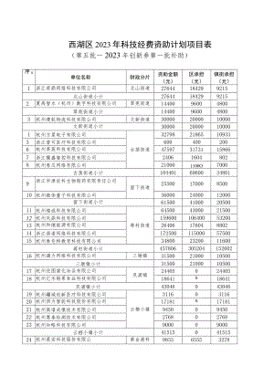 西湖区2023年科技经费资助计划项目表第五批—2023年创新券第一批补助.docx