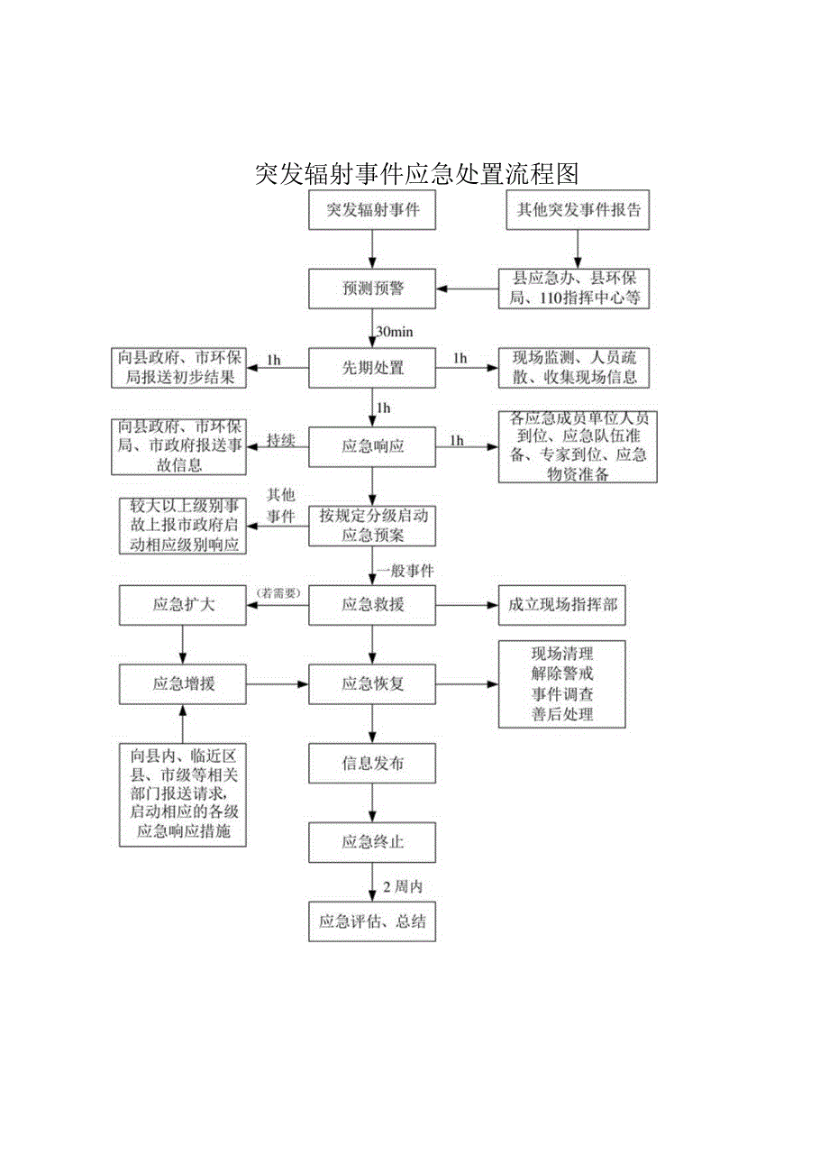 突发辐射事件应急处置流程图.docx_第1页