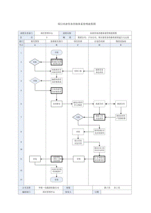 项目内部劳务价格体系管理流程图.docx