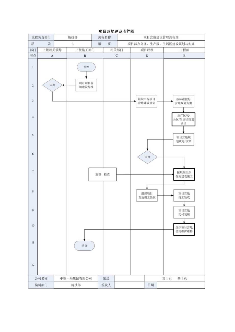 项目营地建设流程图.docx_第1页