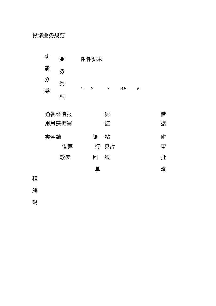 报销业务规范（表格）全.docx_第1页