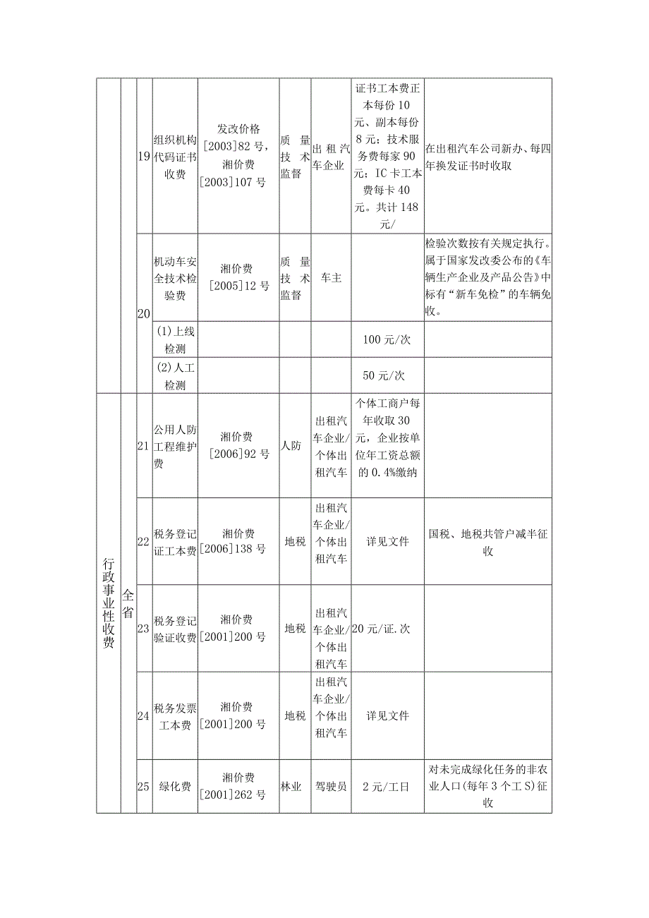 湖南省涉及出租汽车企业和司机主要收费项目表.docx_第3页