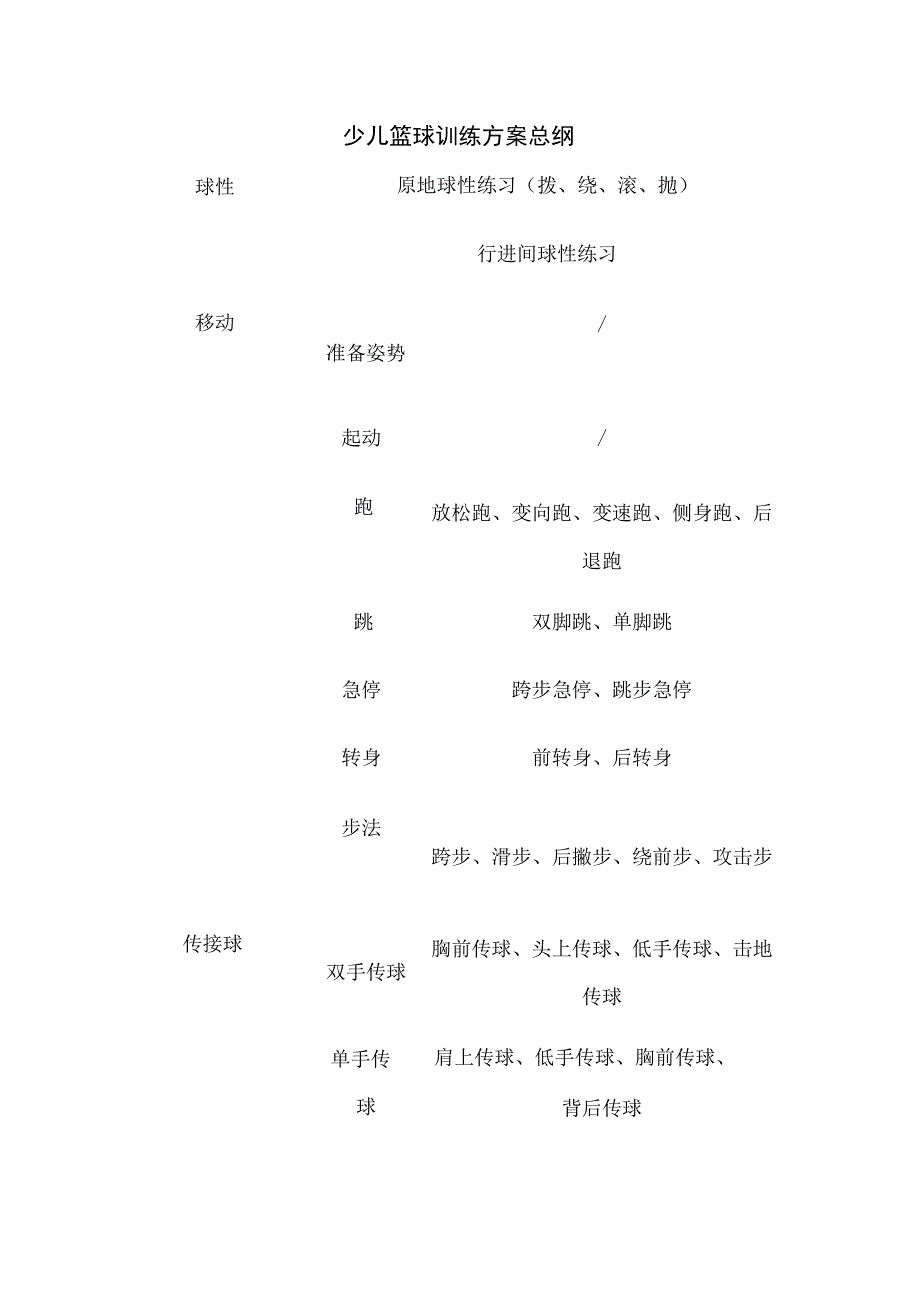 少儿篮球训练方案总纲全.docx_第1页