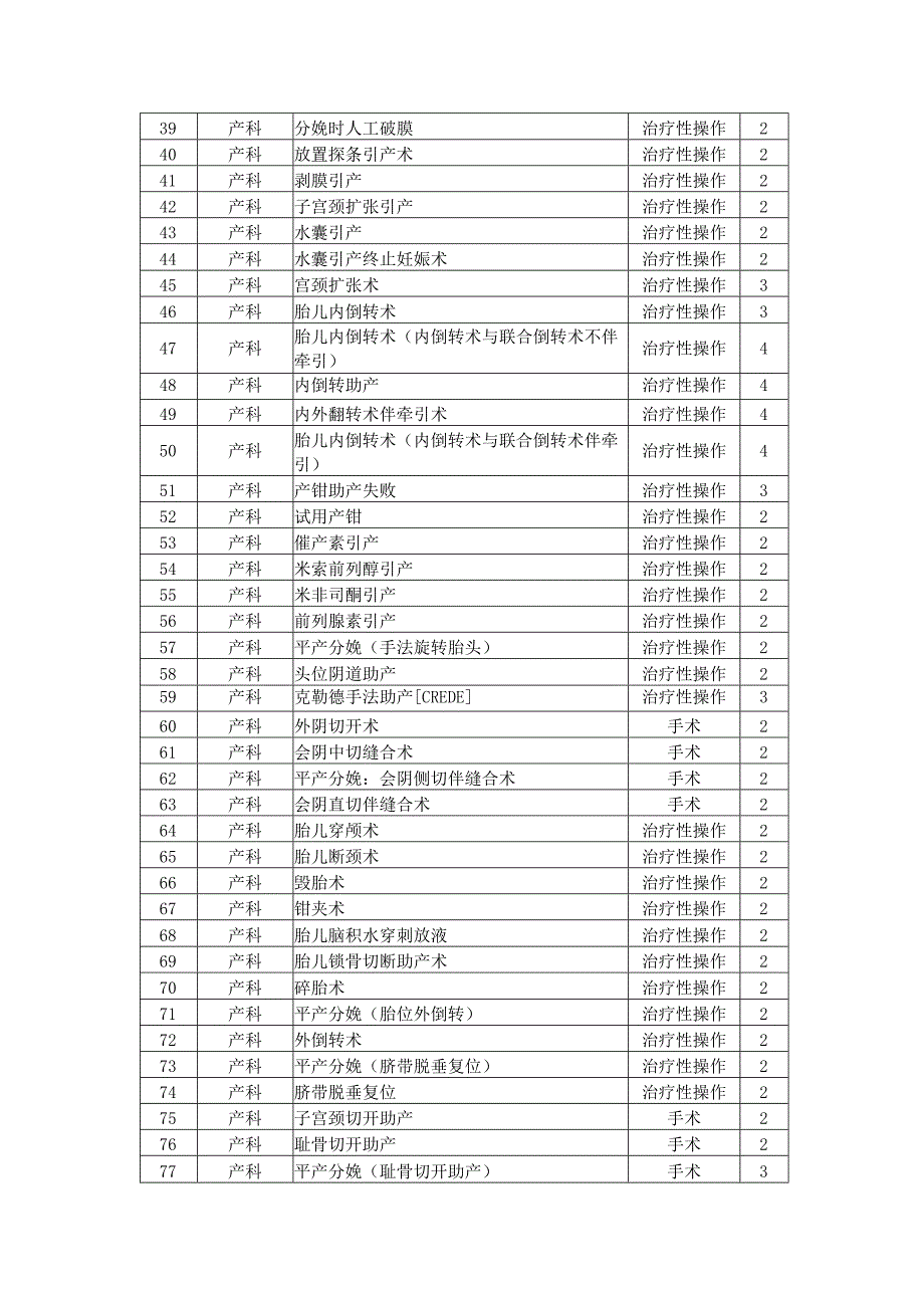 涡阳县人民医院医疗技术目录2022版.docx_第3页