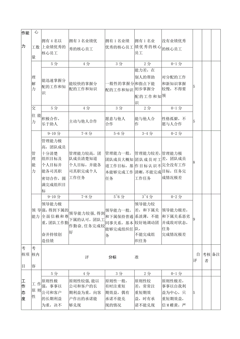 市场部中层管理人员绩效考核表.docx_第2页