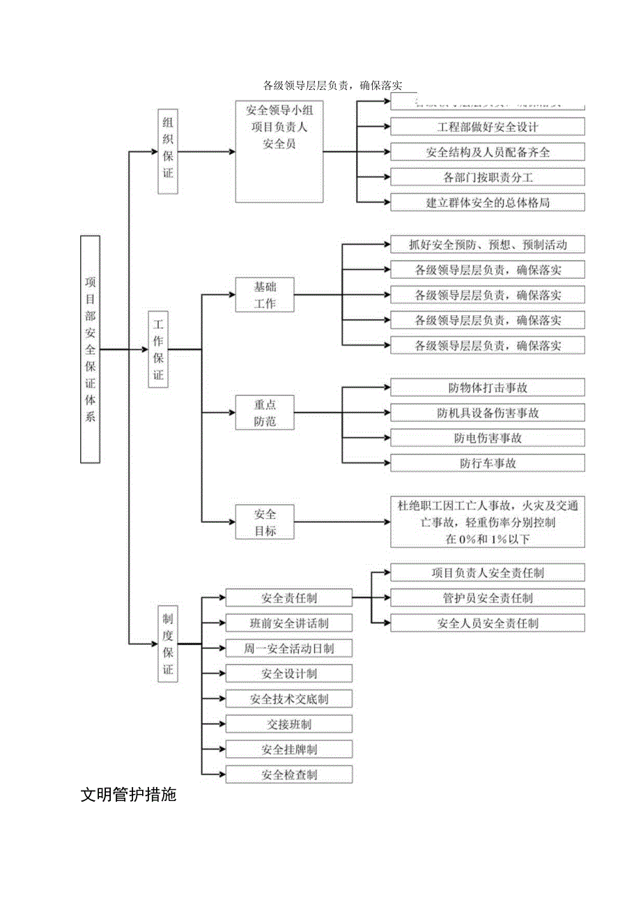 林地草地管护项目安全文明管护保证措施.docx_第2页