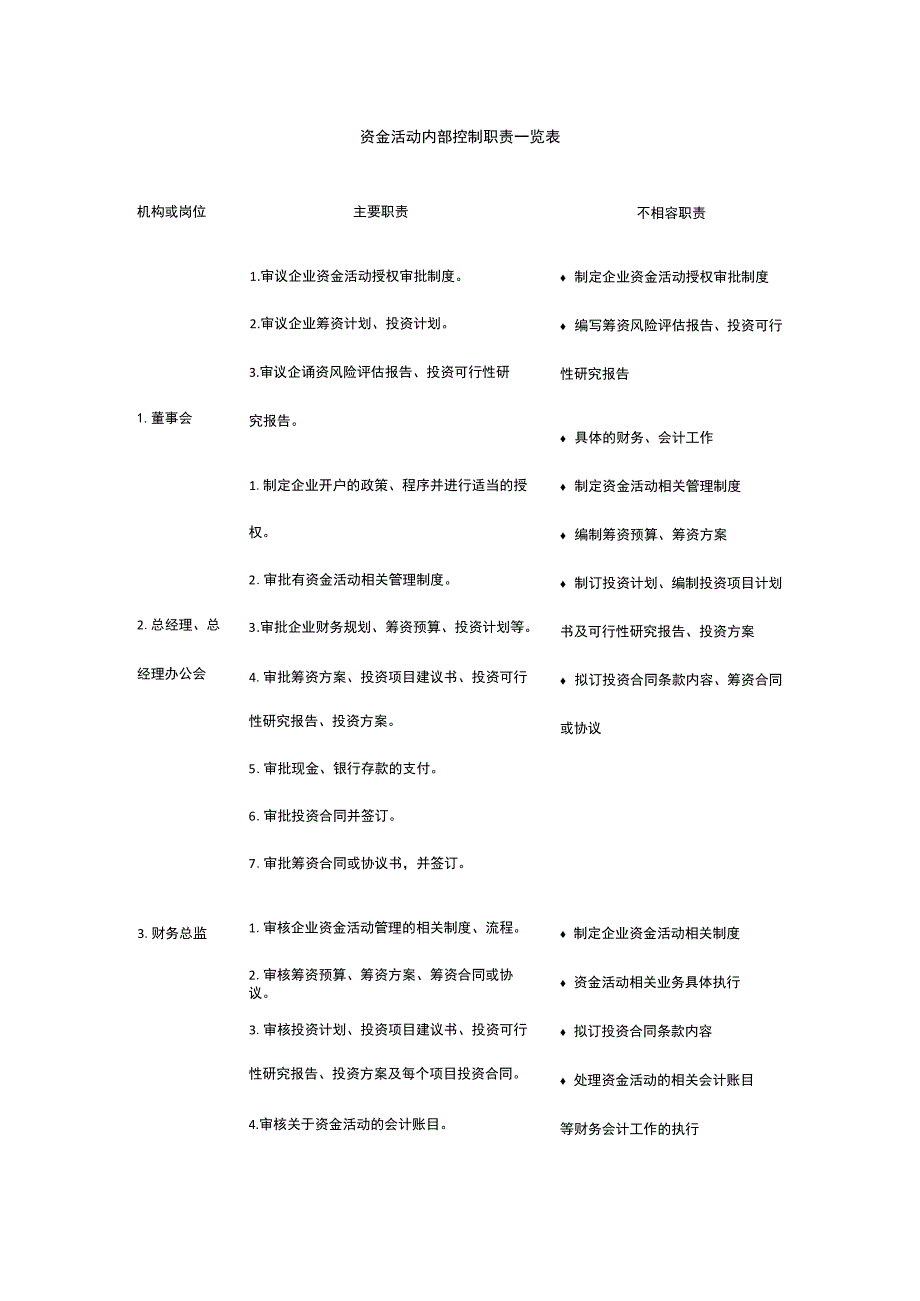 资金活动内部控制职责一览表全.docx_第1页