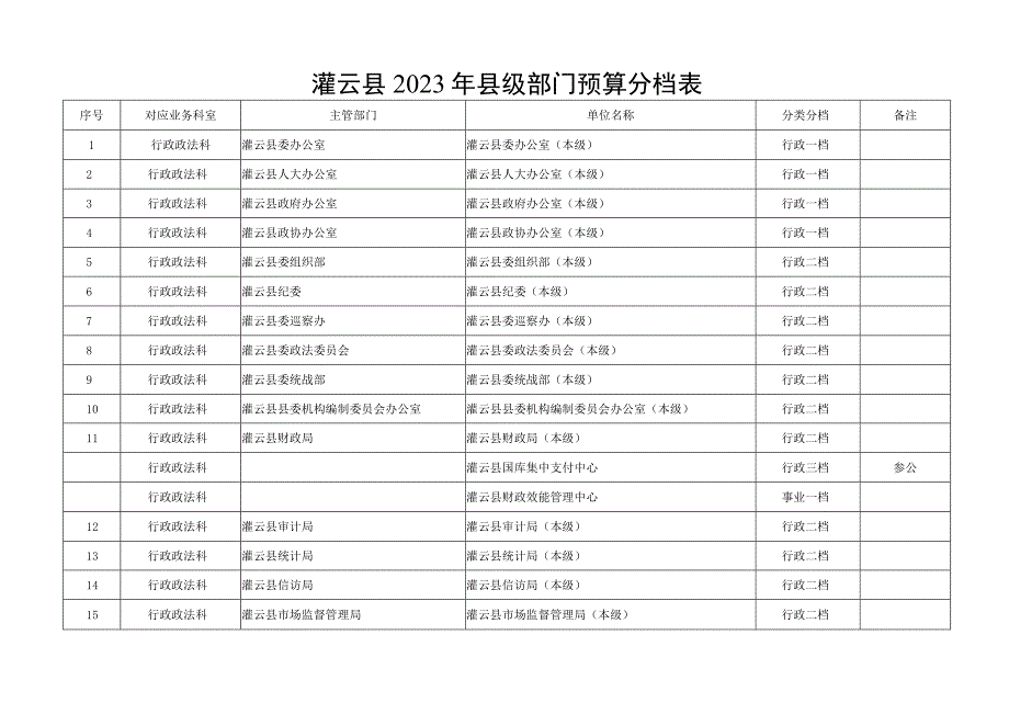 灌云县2023年县级部门预算分档表.docx_第1页