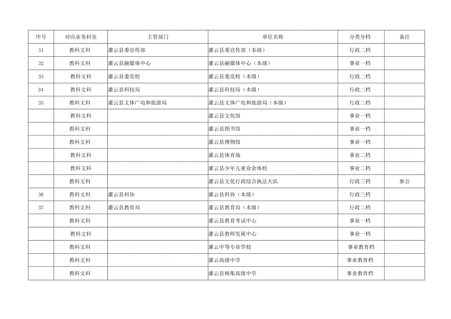 灌云县2023年县级部门预算分档表.docx_第3页