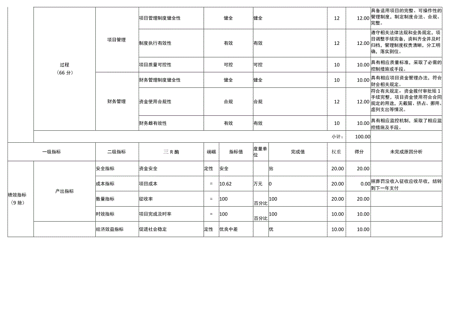 部门预算项目支出绩效自评022年度.docx_第2页