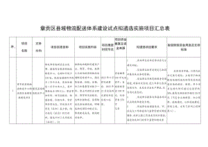 章贡区县域物流配送体系建设试点拟遴选实施项目汇总表.docx