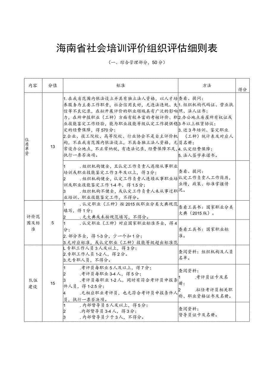 海南省社会培训评价组织评估细则表.docx_第1页