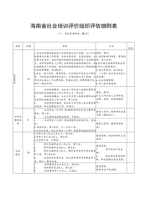 海南省社会培训评价组织评估细则表.docx