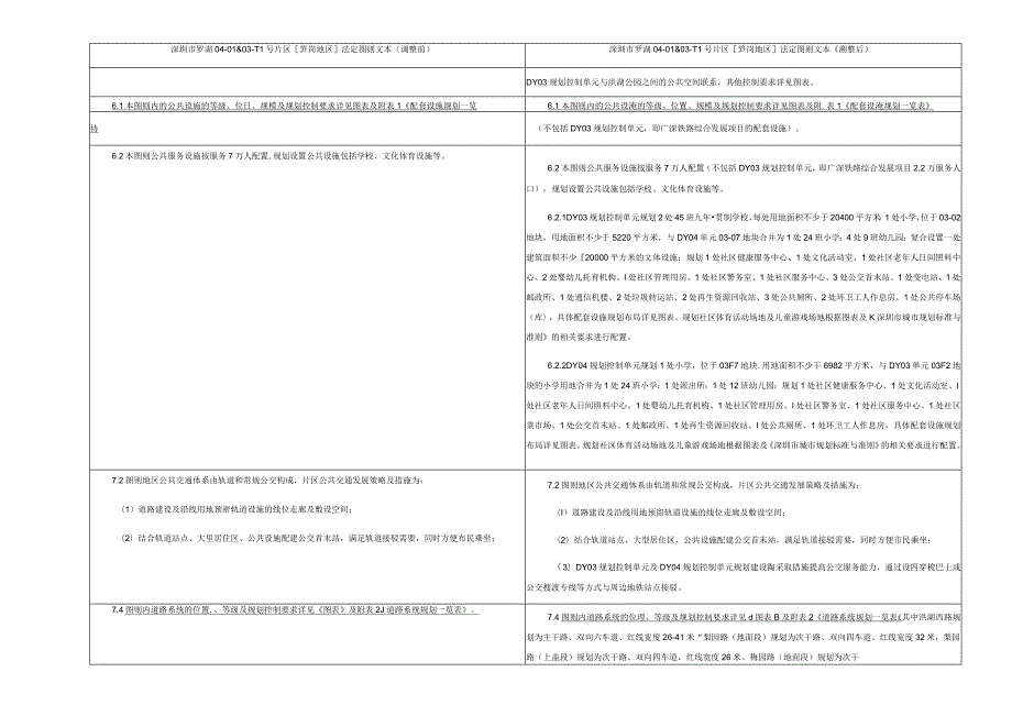 深圳市罗湖04-01＆03-T1号片区笋岗地区法定图则03街坊局部调整文本修改对照表.docx_第2页