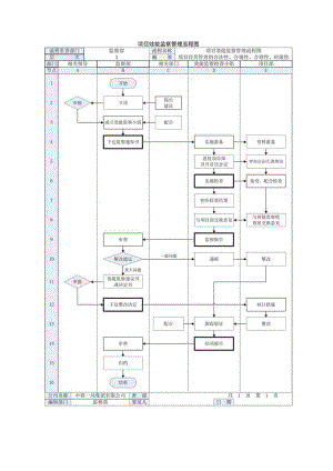 项目效能监察管理流程图.docx