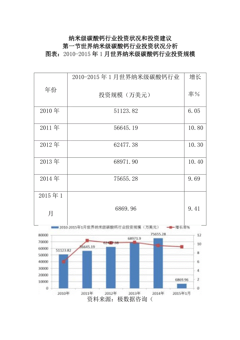 纳米级碳酸钙行业投资状况和投资建议.docx_第1页