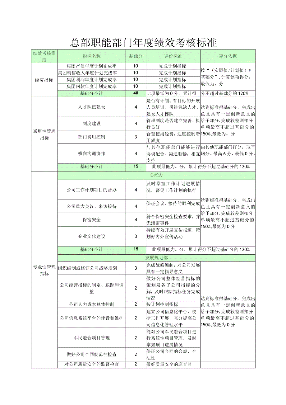 某公司总部职能部门年度绩效考核标准.docx_第1页