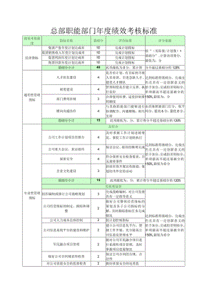 某公司总部职能部门年度绩效考核标准.docx