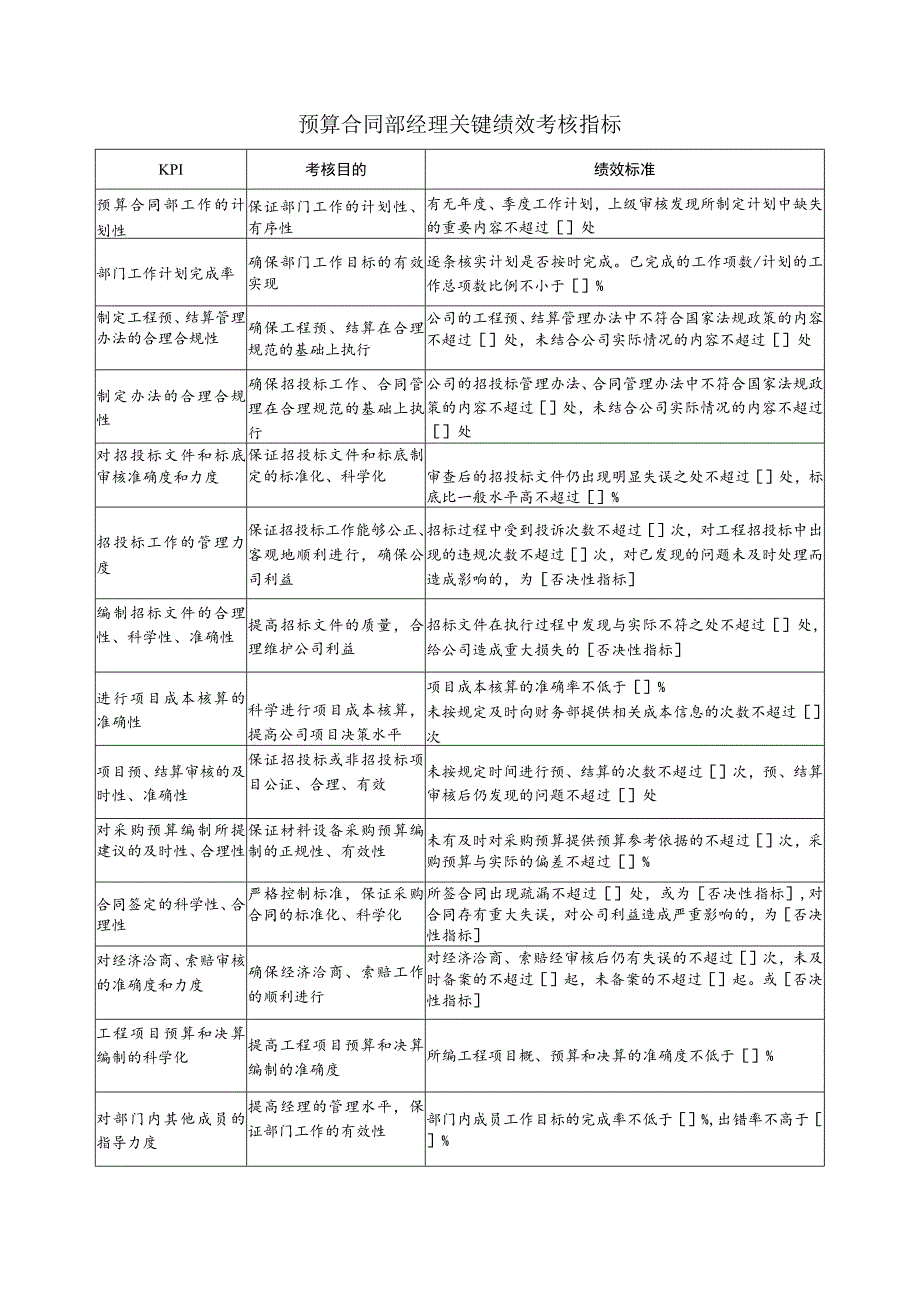 预算合同部经理关键绩效考核指标.docx_第1页