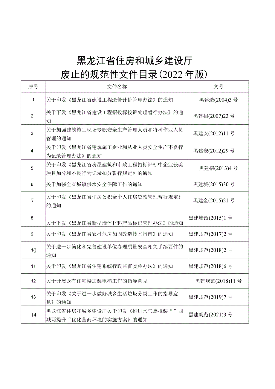 黑龙江省住房和城乡建设厅废止的规范性文件目录2022年版.docx_第1页