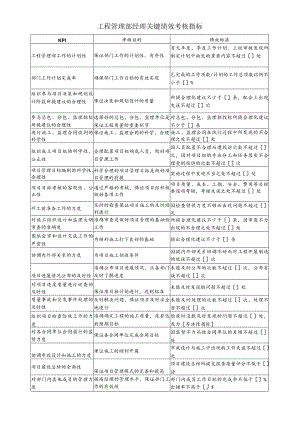 工程管理部经理关键绩效考核指标.docx