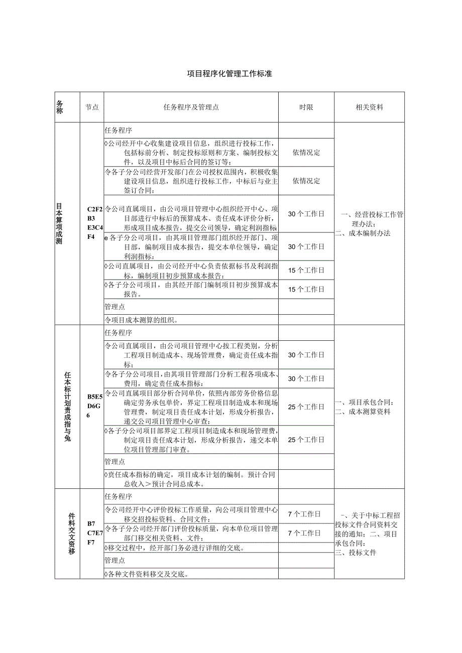 项目程序化管理工作标准.docx_第1页