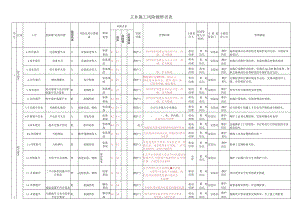 危险源辨识表.docx