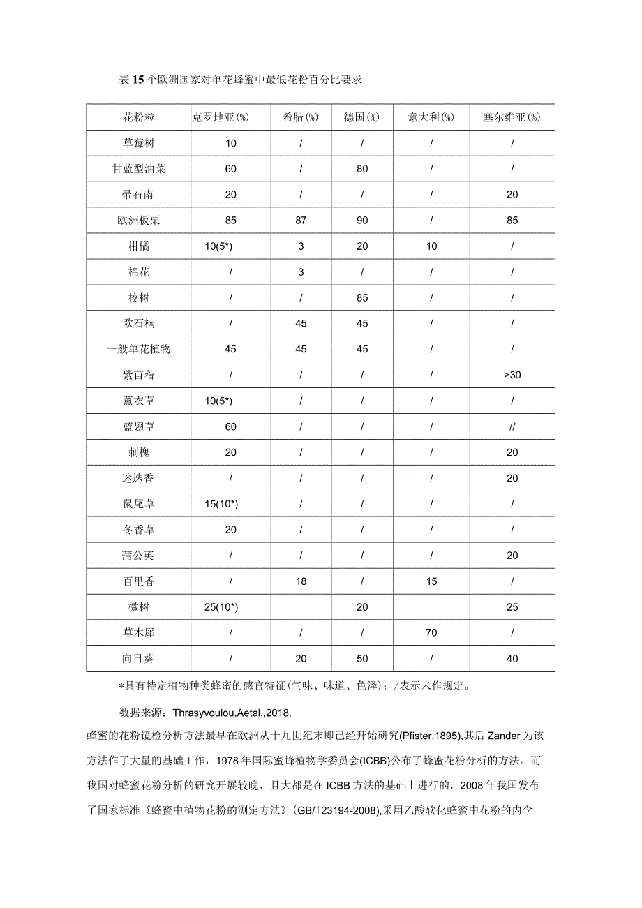 《蜂蜜中花粉相对含量的测定》编制说明.docx_第3页