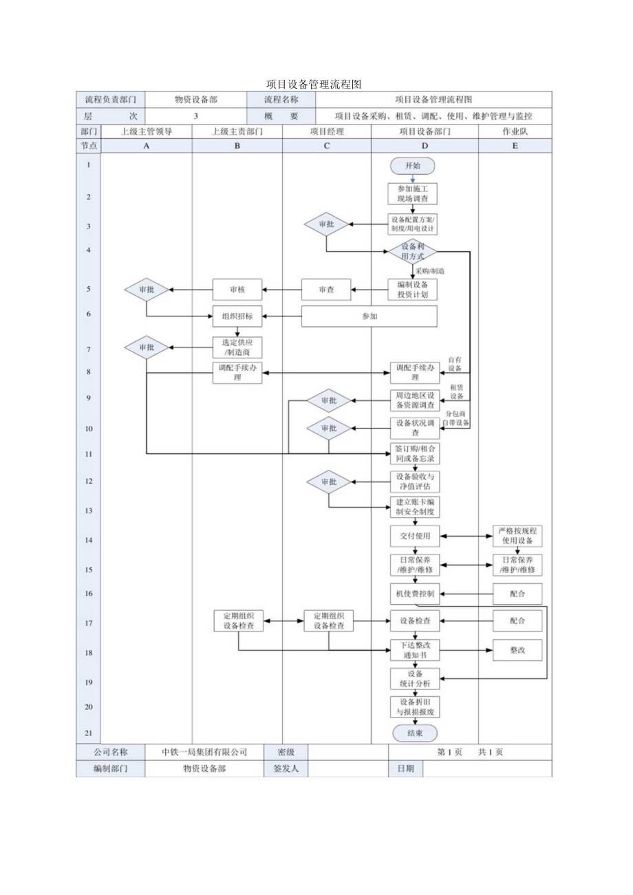 项目设备管理流程图.docx_第1页