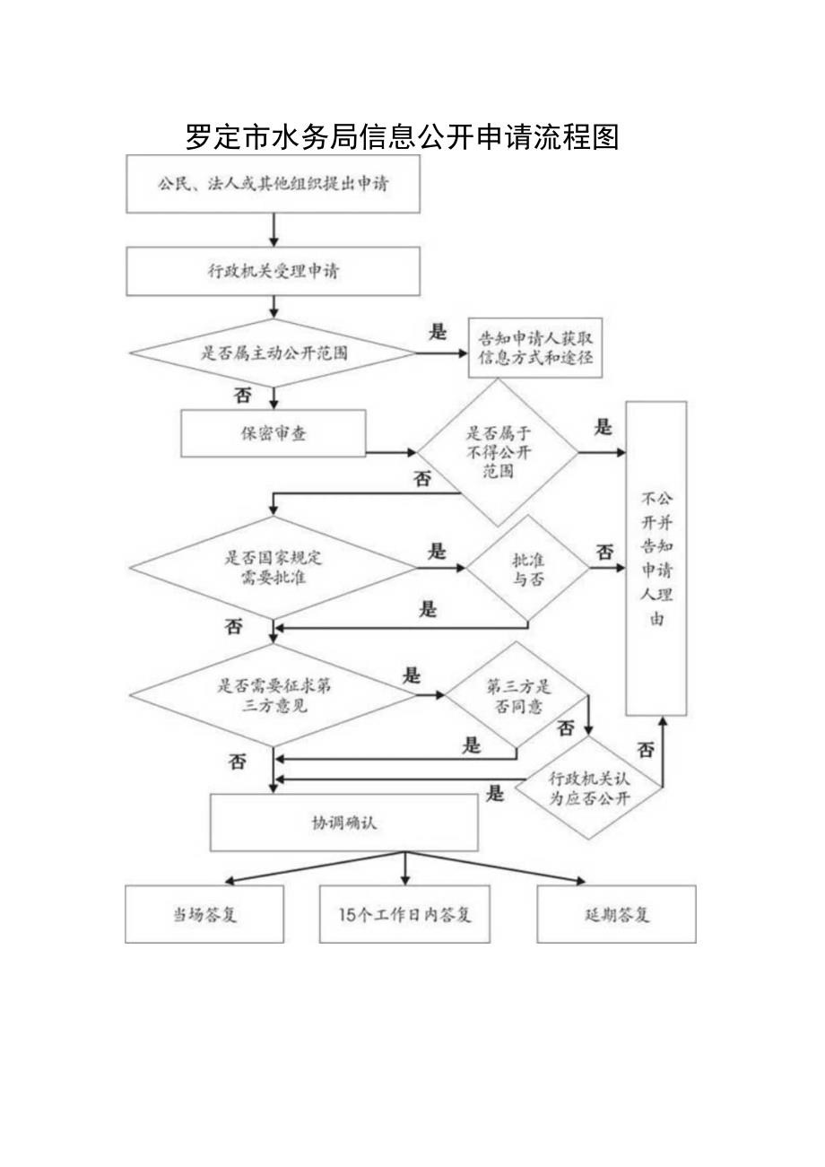 罗定市水务局信息公开申请流程图.docx_第1页