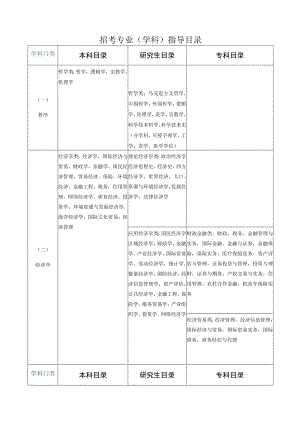 辽宁省考试录用公务员研究生专业（学科）指导目录.docx