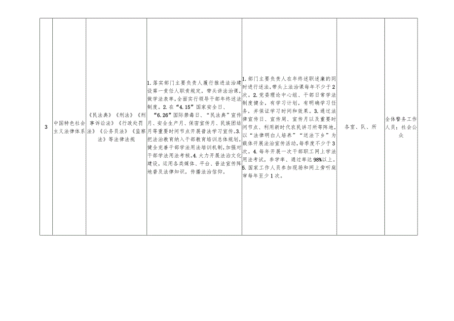 西吉县公安局“谁执法谁普法”四个清单分解表.docx_第2页