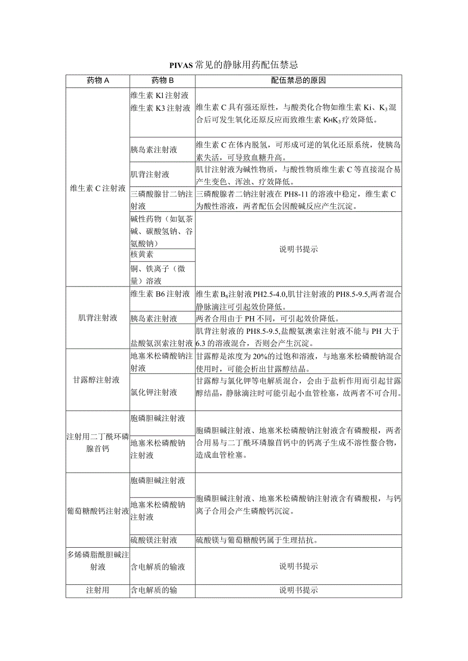 PIVAS常见的静脉用药配伍禁忌.docx_第1页