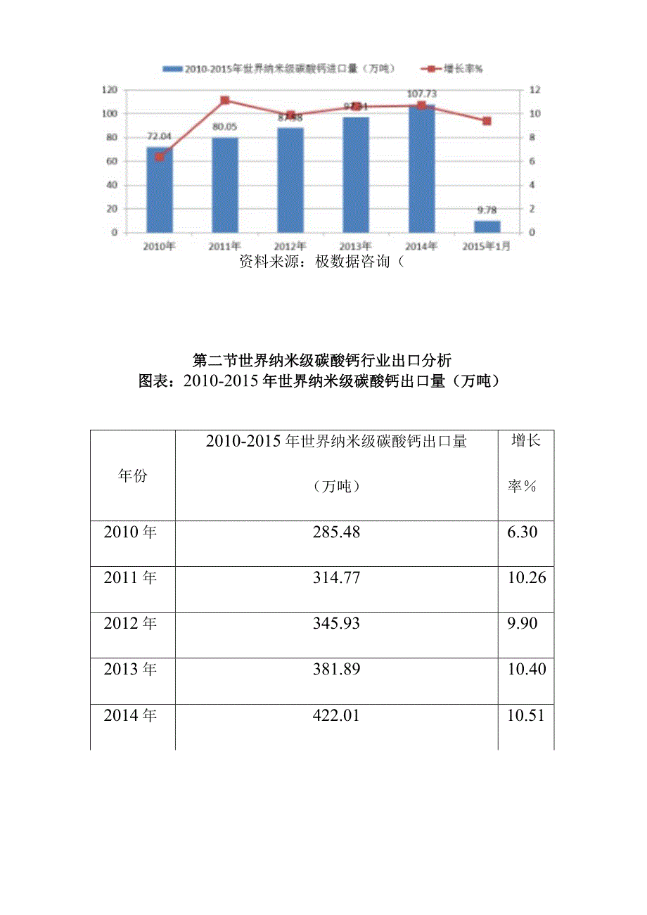 纳米级碳酸钙行业进出口分析.docx_第2页