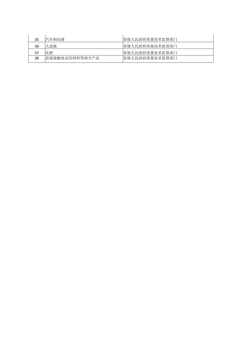 调整后继续实施工业产品生产许可证管理的产品目录共计38类.docx_第2页