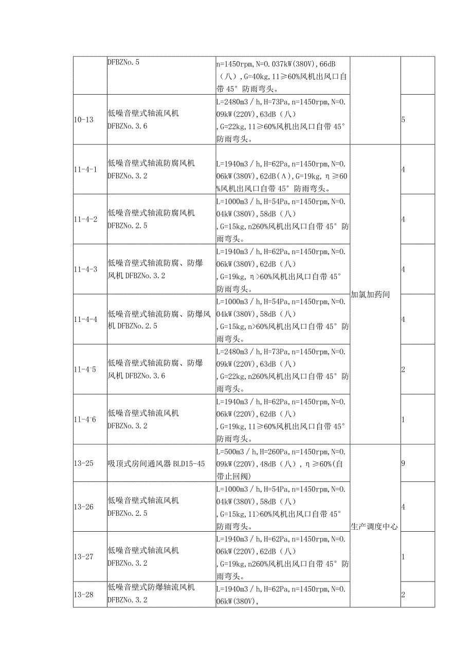 污水厂室内强制通风设备技术参数规范.docx_第2页