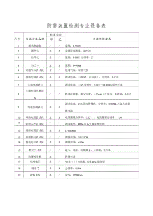 防雷装置仪器、设备及相关设施清单.docx