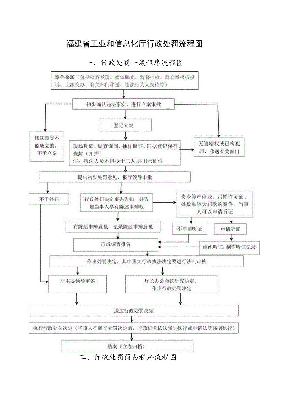 福建省工业和信息化厅行政处罚流程图.docx_第1页