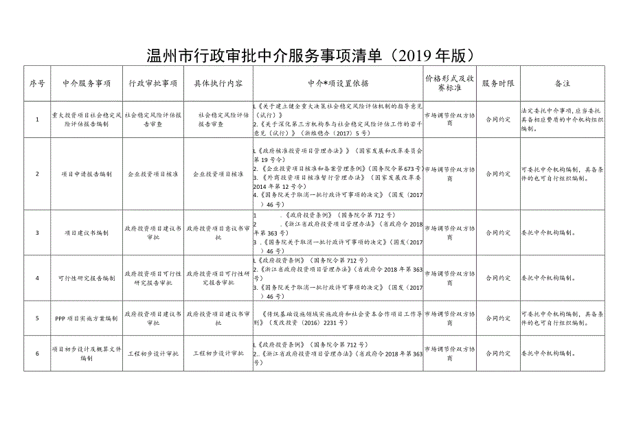 温州市行政审批中介服务事项清单2019年版.docx_第1页