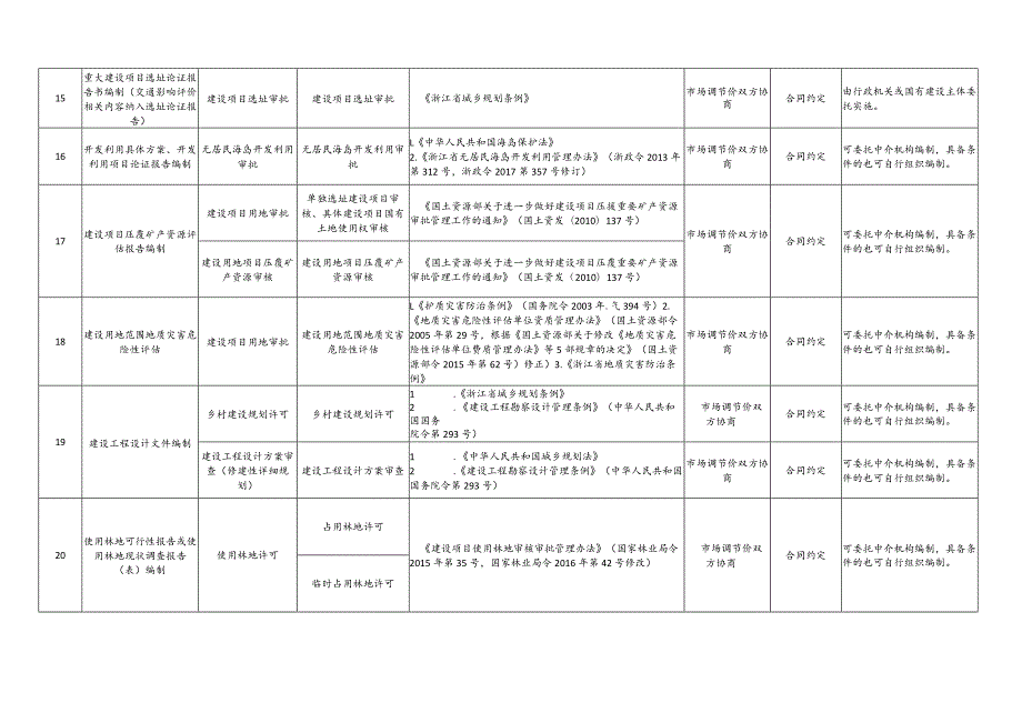 温州市行政审批中介服务事项清单2019年版.docx_第3页